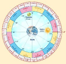 Nakshatras Chart